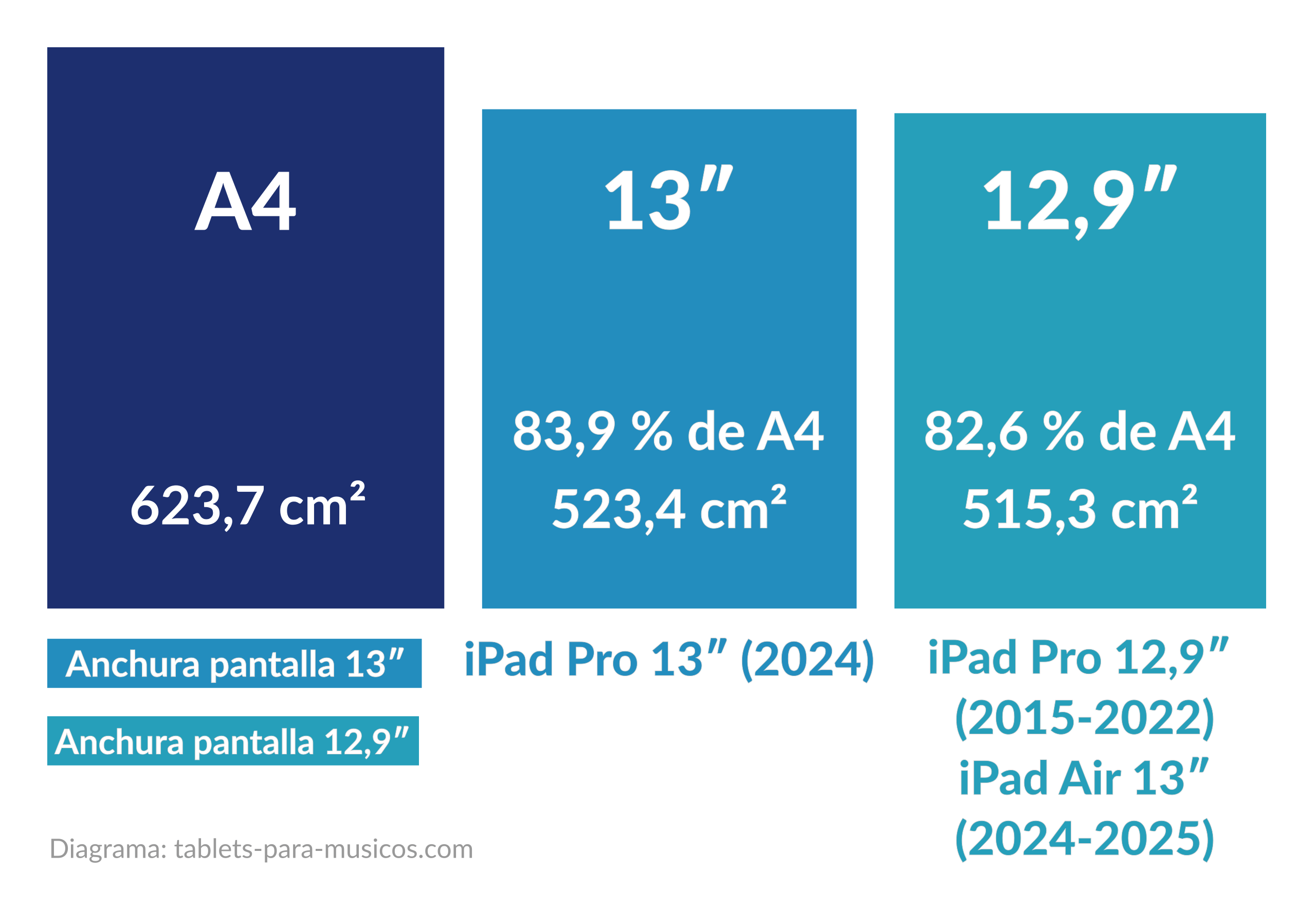 Dimensiones y superficie de pantalla iPad Pro 13 pulgadas vs iPad Air 13 pulgadas vs papel A4