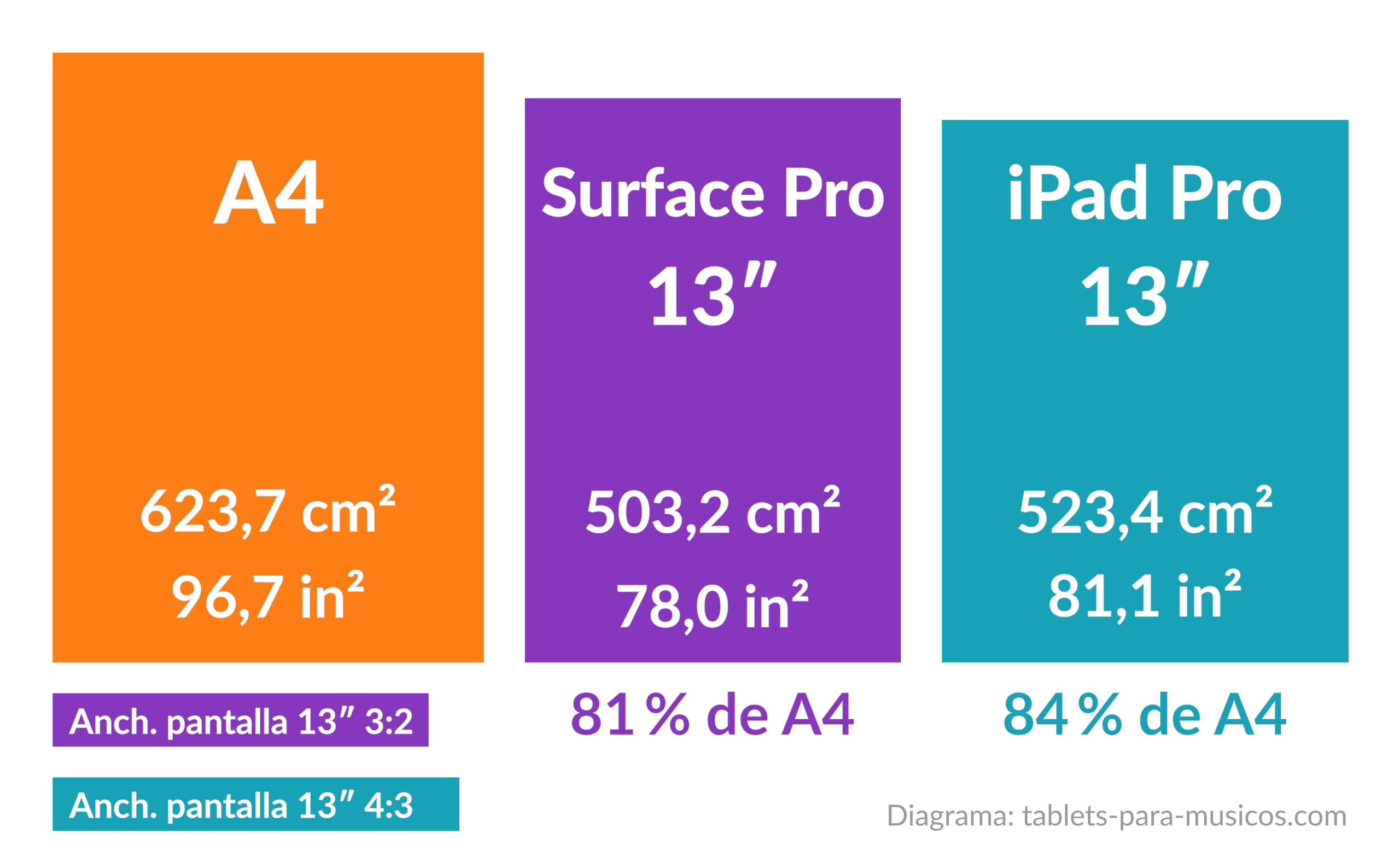 Música en tablets - Tamaño de tableta para partituras - Formato A4 vs Surface Pro vs iPad